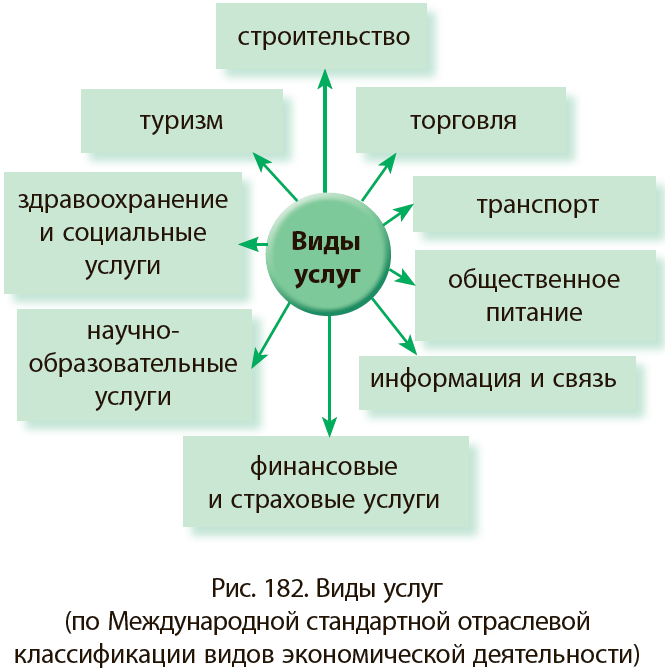 § 26. СЕКТОР УСЛУГ В МИРОВОМ ХОЗЯЙСТВЕ: Структура сферы услуг.